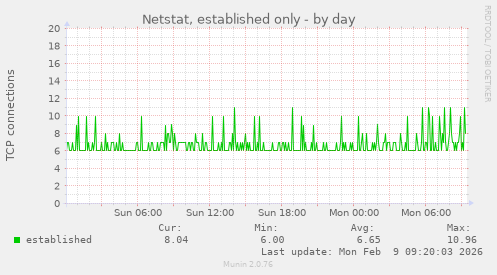 Netstat, established only