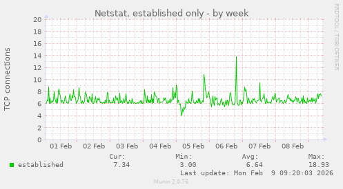 Netstat, established only