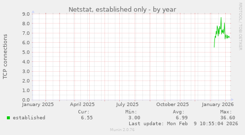 Netstat, established only