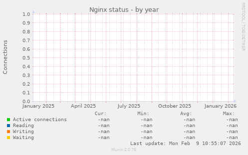 Nginx status