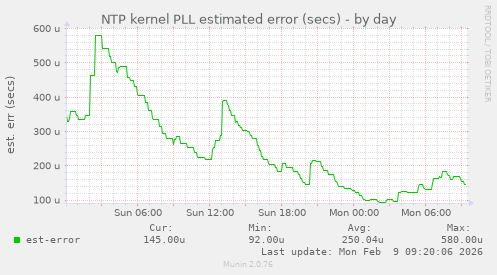 NTP kernel PLL estimated error (secs)