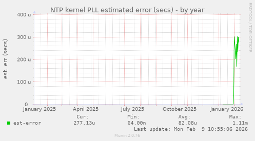 NTP kernel PLL estimated error (secs)