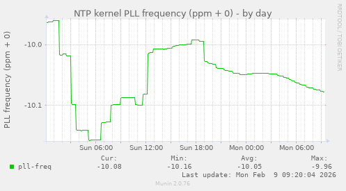 NTP kernel PLL frequency (ppm + 0)