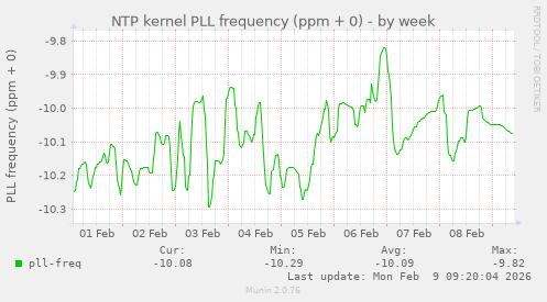 NTP kernel PLL frequency (ppm + 0)