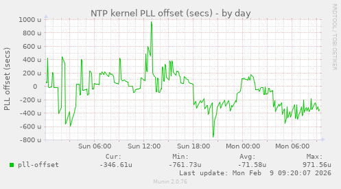 NTP kernel PLL offset (secs)