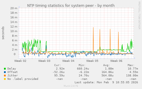 NTP timing statistics for system peer