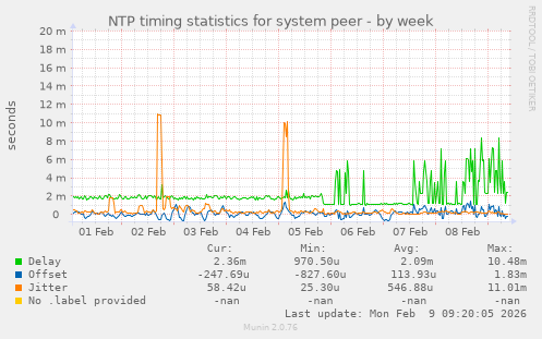 NTP timing statistics for system peer