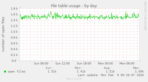 File table usage