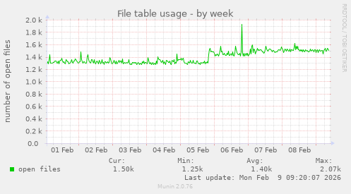 File table usage