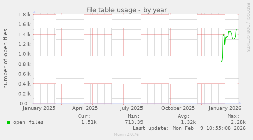File table usage