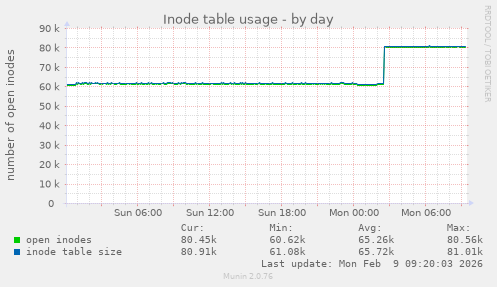 Inode table usage
