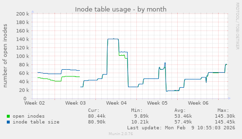 Inode table usage
