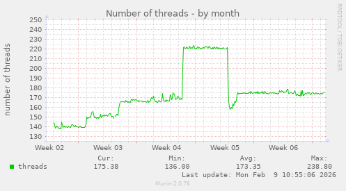 Number of threads