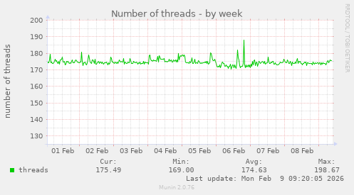 Number of threads