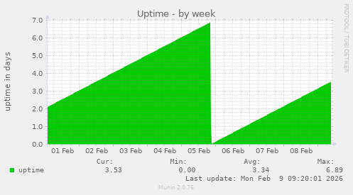 Uptime