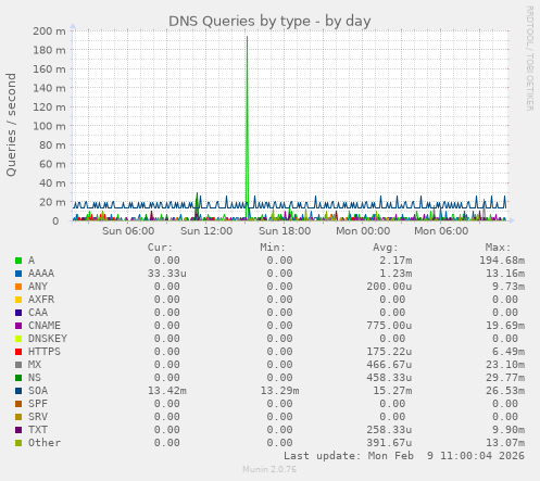 DNS Queries by type