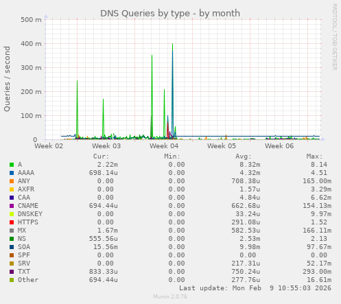 DNS Queries by type