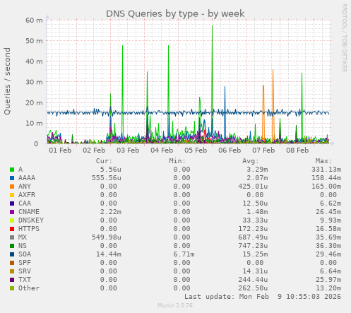 DNS Queries by type