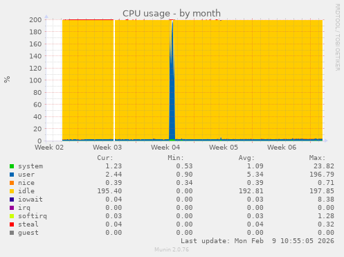 CPU usage