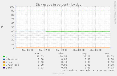 Disk usage in percent