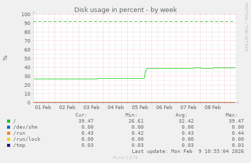 Disk usage in percent
