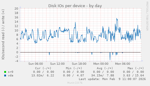 Disk IOs per device