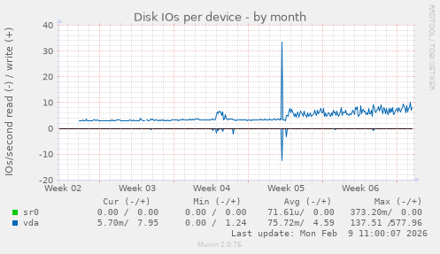 Disk IOs per device