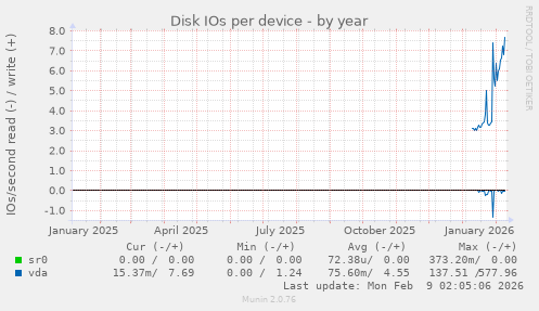 Disk IOs per device