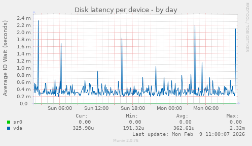 Disk latency per device