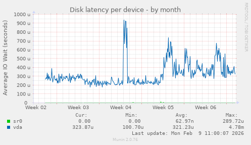 Disk latency per device