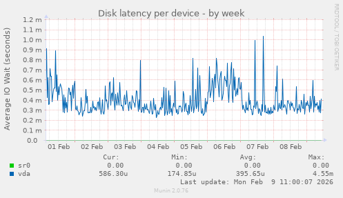 Disk latency per device