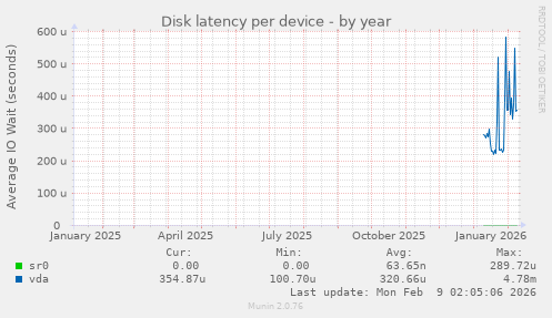 Disk latency per device