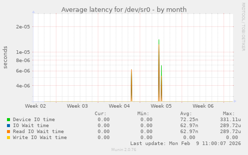 Average latency for /dev/sr0