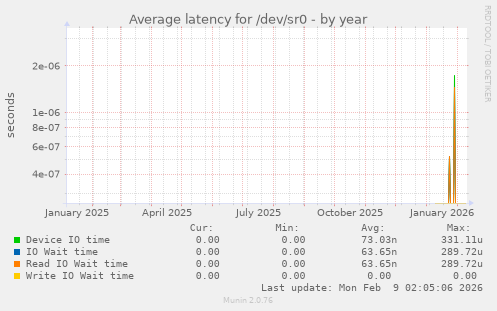 Average latency for /dev/sr0
