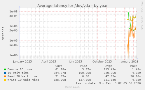Average latency for /dev/vda