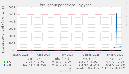 Throughput per device
