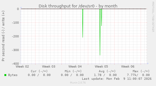 Disk throughput for /dev/sr0