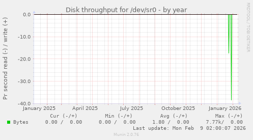 Disk throughput for /dev/sr0