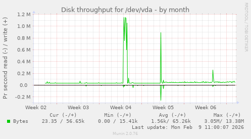 Disk throughput for /dev/vda