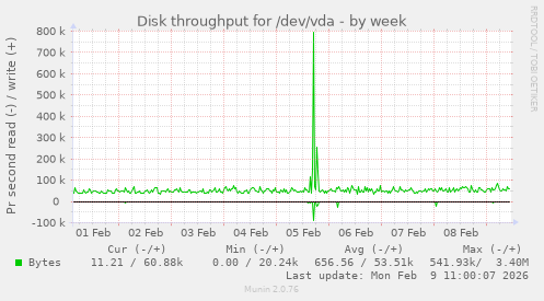 Disk throughput for /dev/vda
