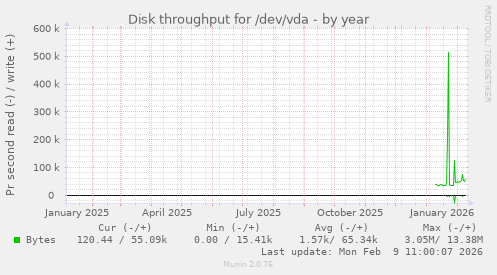 Disk throughput for /dev/vda