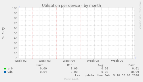 Utilization per device