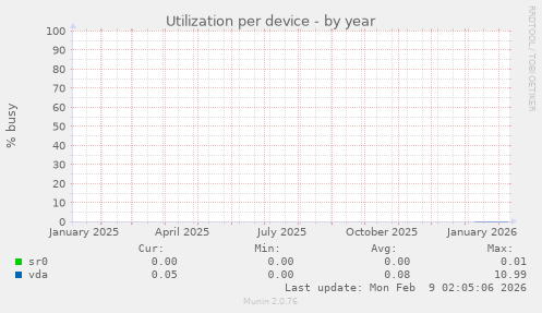 Utilization per device