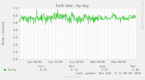 Fork rate
