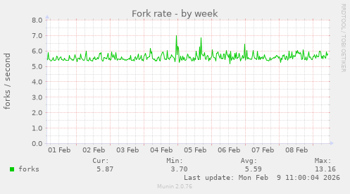 Fork rate