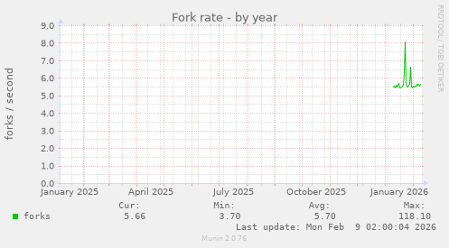 Fork rate