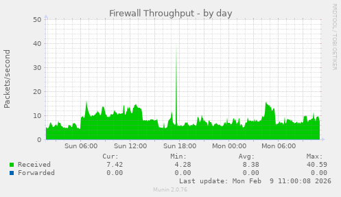 Firewall Throughput