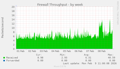 Firewall Throughput