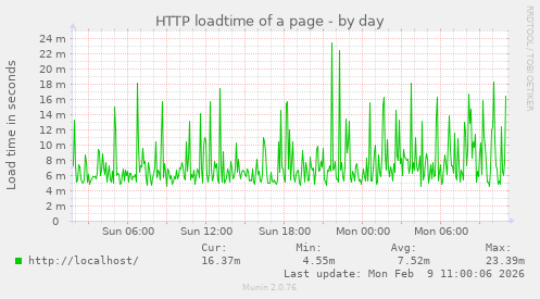 HTTP loadtime of a page
