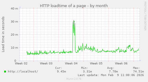 HTTP loadtime of a page